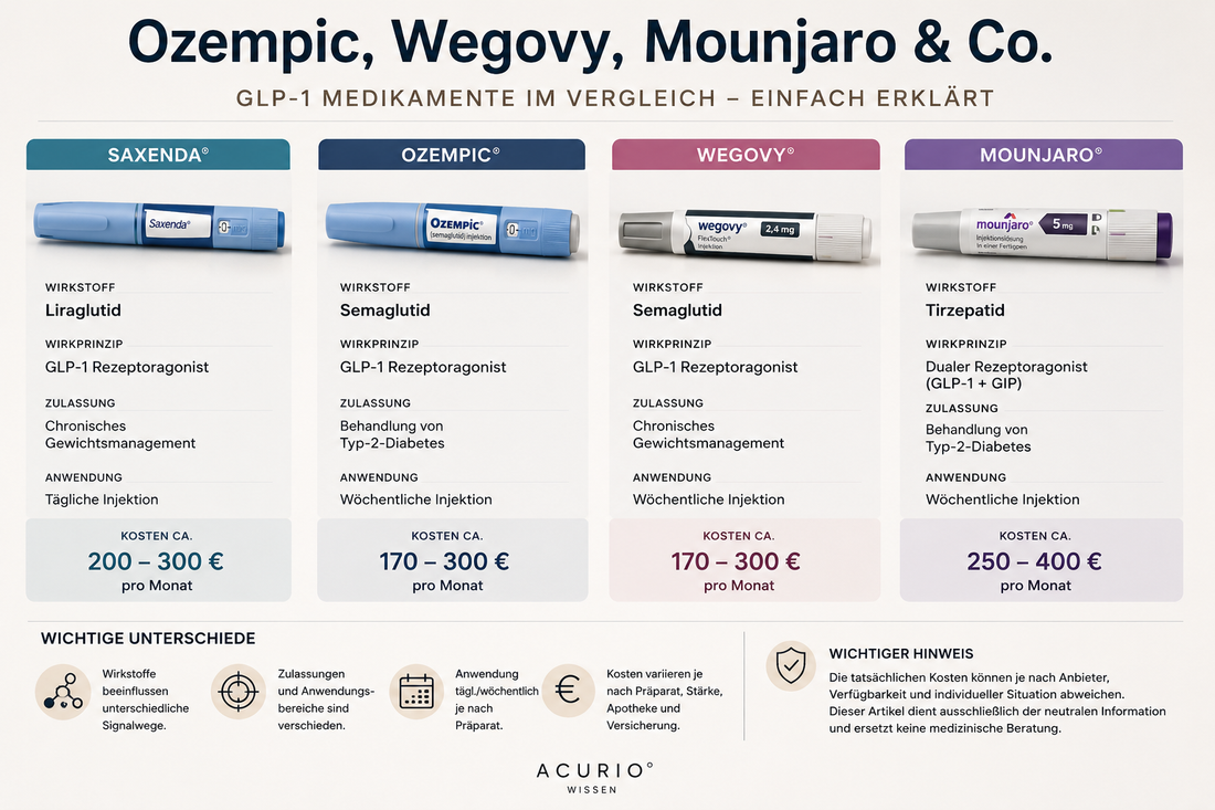Ozempic, Wegovy, Mounjaro & Co.: GLP-1 Medikamente im Vergleich einfach erklärt
