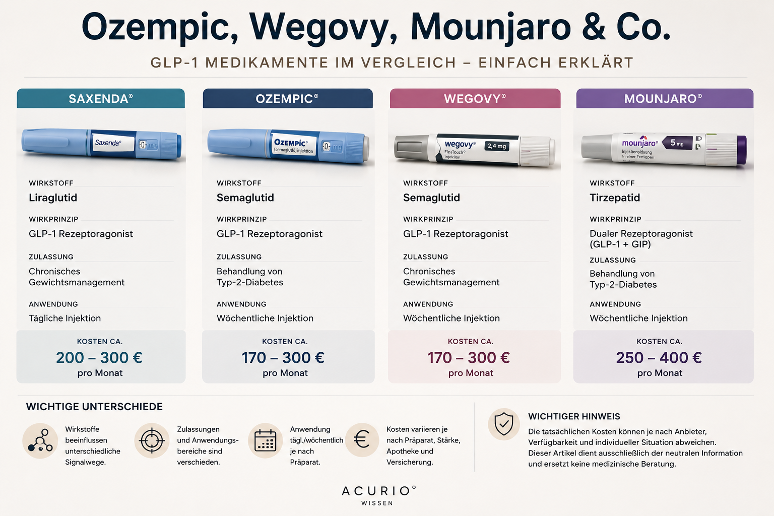 Ozempic, Wegovy, Mounjaro & Co.: GLP-1 Medikamente im Vergleich einfach erklärt