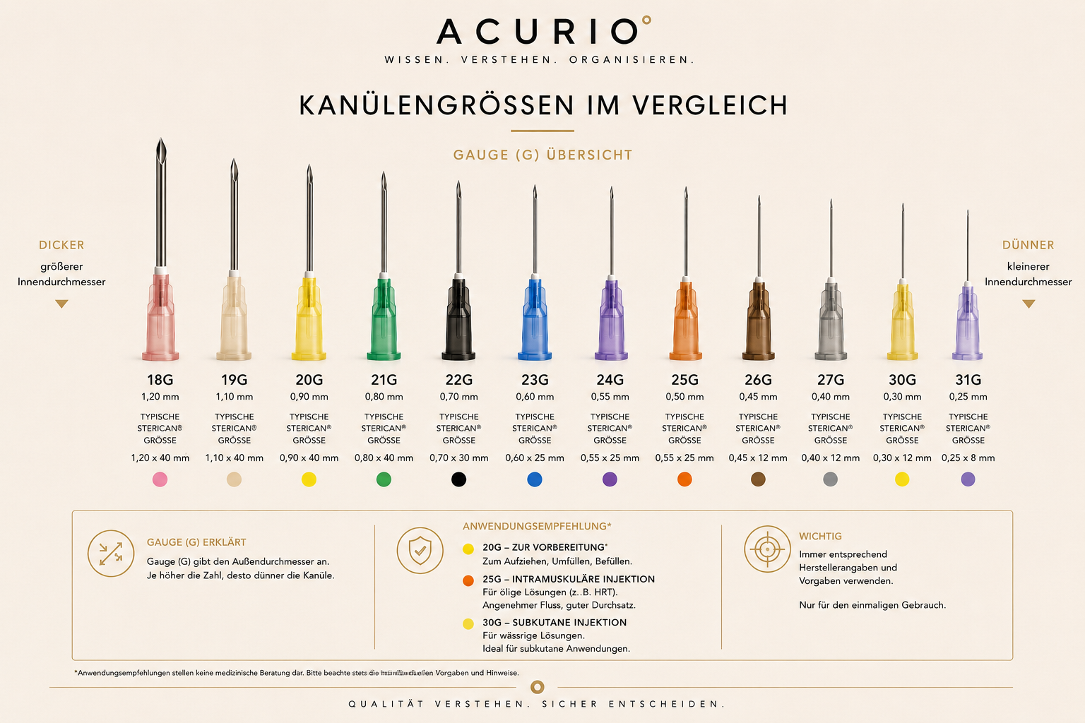 Kanülengrößen erklärt: Was bedeuten 18G, 25G oder 30G?